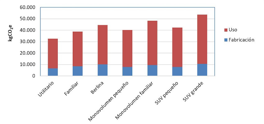 Gráfica comparativa por tamaño coche 