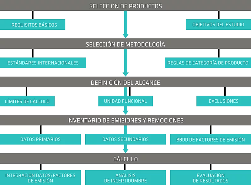 Esquema metodológico del cálculo de la huella de carbono