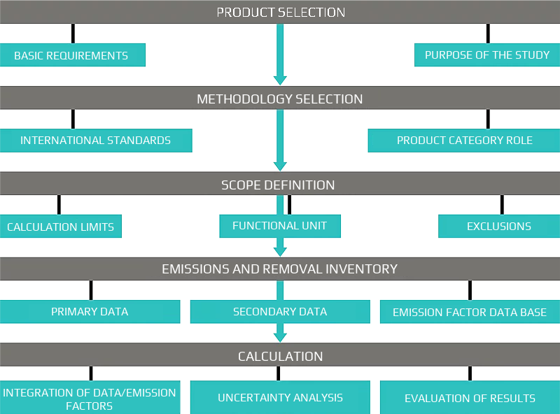 Esquema metodológico del cálculo de la huella de carbono