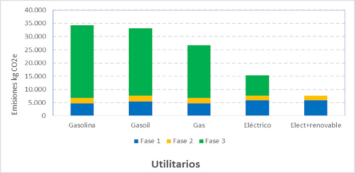 Comparative graph by fuel utility emissions